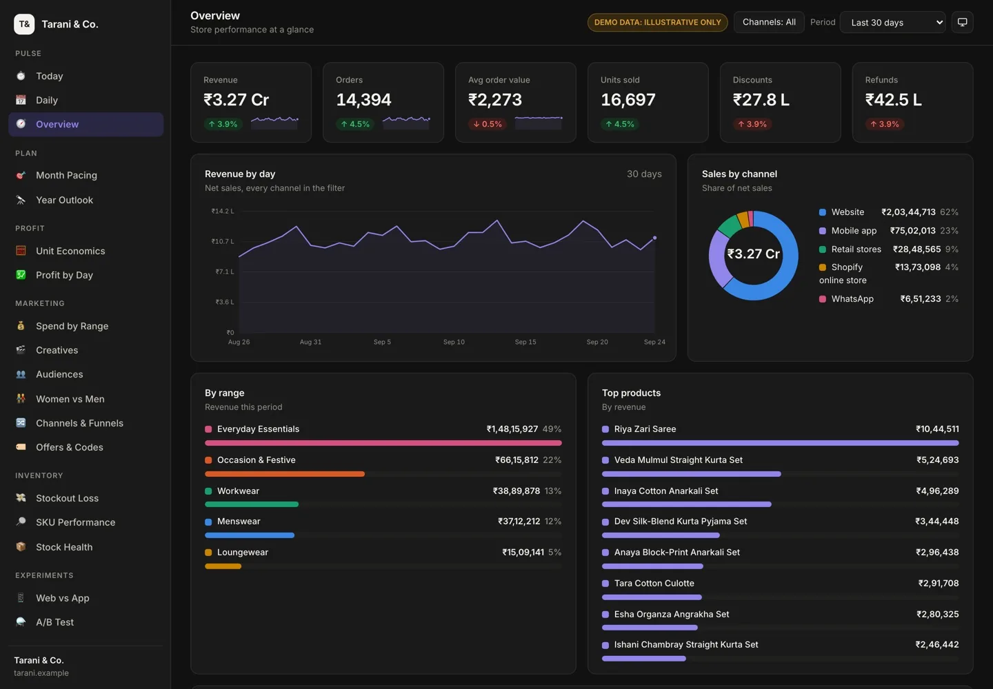The Overview tab of the demo dashboard: revenue, orders, AOV, units, discounts and refunds, with revenue by day, sales by channel, revenue by range and top products.